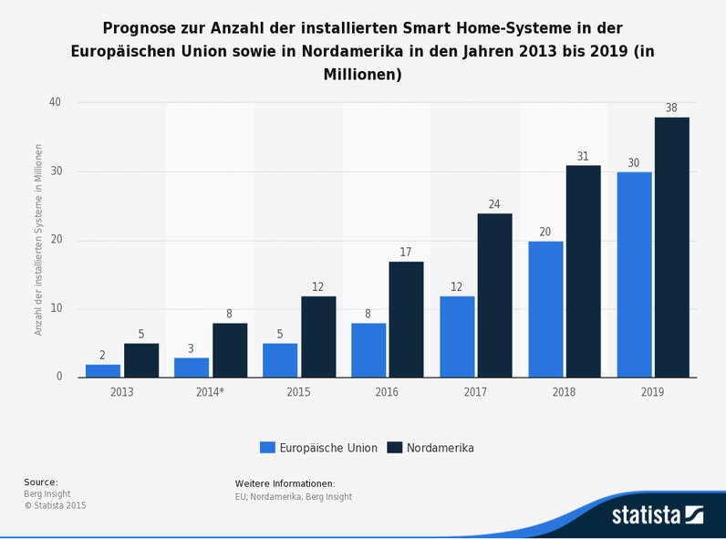 Das Smart-Home - Vernetzung von Mensch und Technik