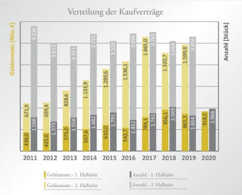 Immobilienmarktbericht Dresden 1. Halbjahr 2020