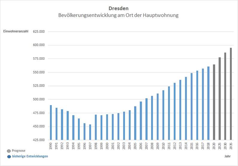 Einwohnerzahlen von Dresden - Bevölkerungsprognose der Stadt bis 2035