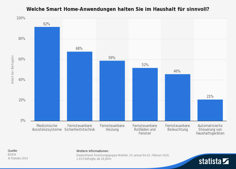 Das Smart-Home - Vernetzung von Mensch und Technik